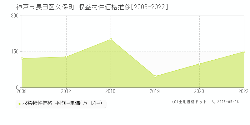 神戸市長田区久保町のアパート価格推移グラフ 