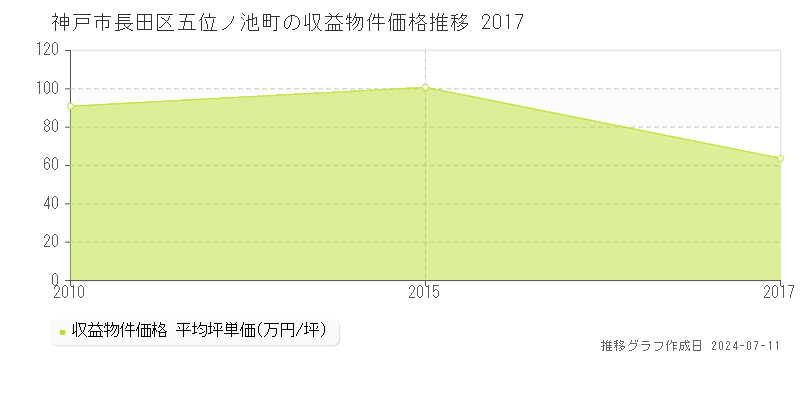 神戸市長田区五位ノ池町のアパート取引価格推移グラフ 