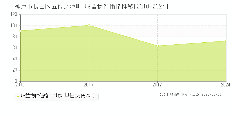 五位ノ池町(神戸市長田区)の収益物件価格推移グラフ(坪単価)[2010-2024年]