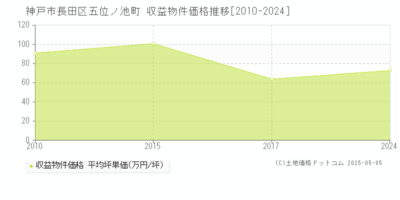 神戸市長田区五位ノ池町のアパート価格推移グラフ 