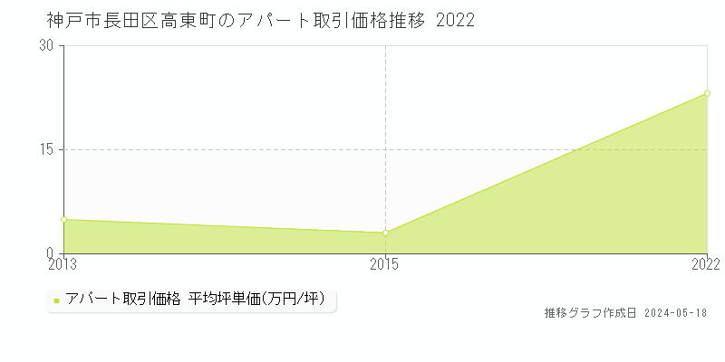 神戸市長田区高東町のアパート価格推移グラフ 