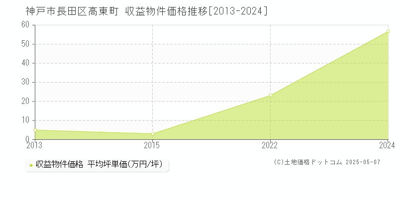 高東町(神戸市長田区)の収益物件価格推移グラフ(坪単価)[2013-2024年]