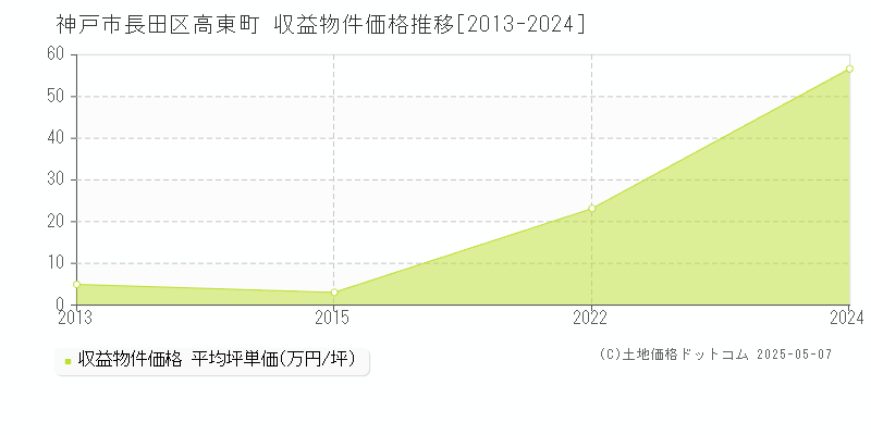 神戸市長田区高東町のアパート価格推移グラフ 