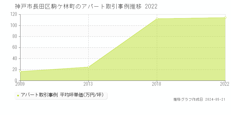 神戸市長田区駒ケ林町のアパート取引事例推移グラフ 