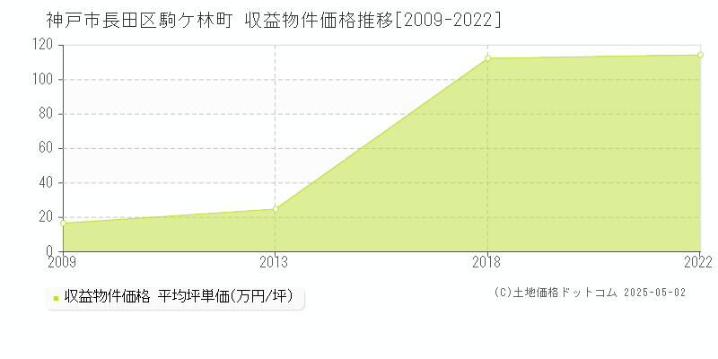駒ケ林町(神戸市長田区)の収益物件価格推移グラフ(坪単価)[2009-2022年]
