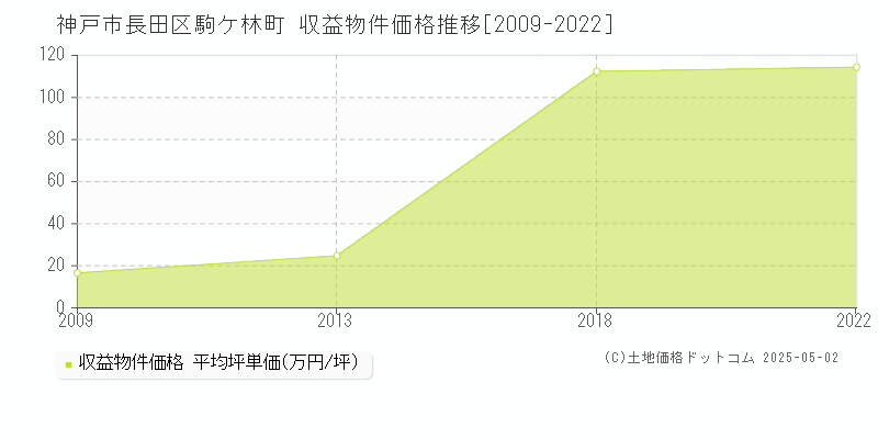 神戸市長田区駒ケ林町のアパート価格推移グラフ 