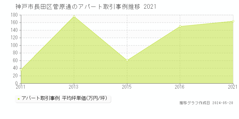 神戸市長田区菅原通のアパート価格推移グラフ 