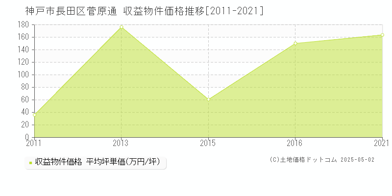 菅原通(神戸市長田区)の収益物件価格推移グラフ(坪単価)[2011-2021年]