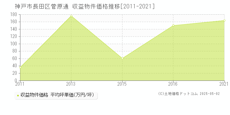 神戸市長田区菅原通のアパート価格推移グラフ 