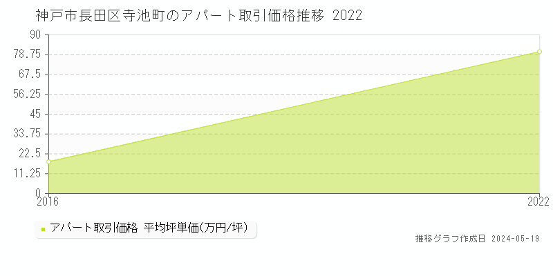 神戸市長田区寺池町の収益物件取引事例推移グラフ 