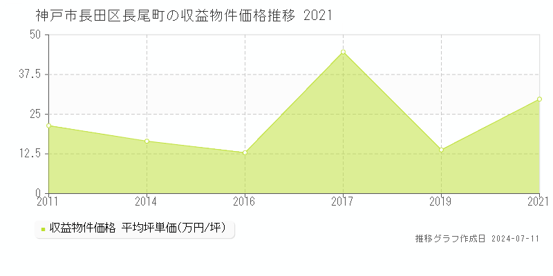 神戸市長田区長尾町のアパート取引価格推移グラフ 