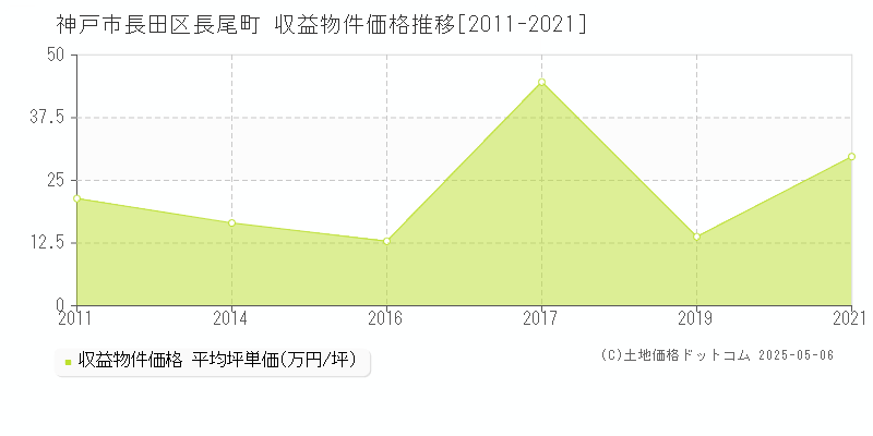 長尾町(神戸市長田区)の収益物件価格推移グラフ(坪単価)[2011-2021年]