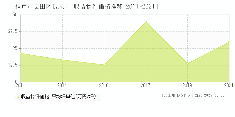 神戸市長田区長尾町のアパート取引価格推移グラフ 