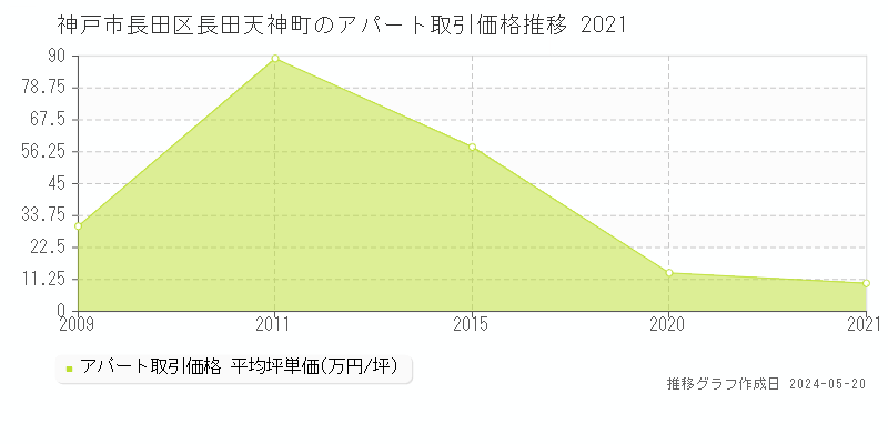 神戸市長田区長田天神町のアパート価格推移グラフ 