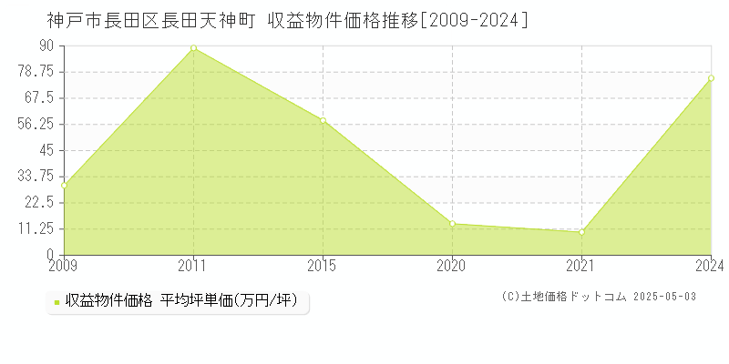 長田天神町(神戸市長田区)の収益物件価格推移グラフ(坪単価)[2009-2024年]