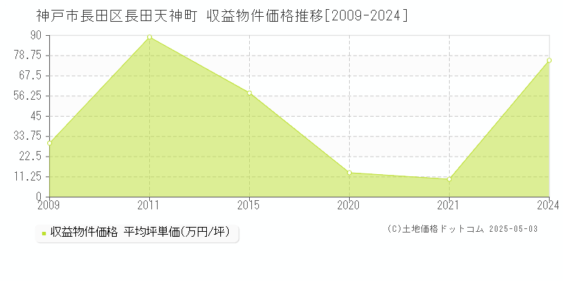 神戸市長田区長田天神町のアパート取引価格推移グラフ 