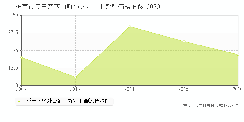 神戸市長田区西山町のアパート取引事例推移グラフ 