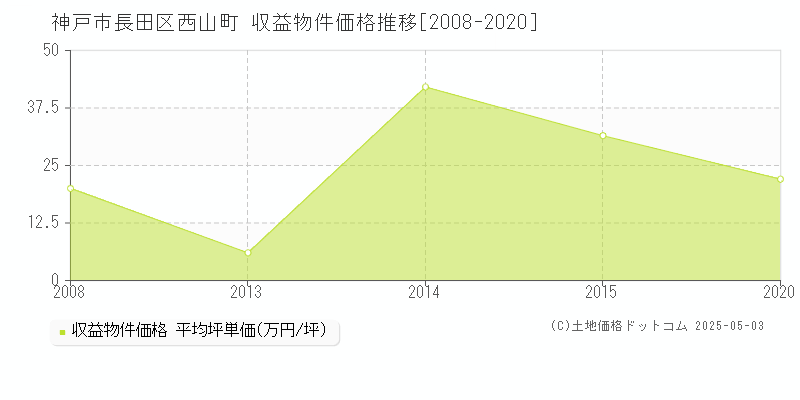 西山町(神戸市長田区)の収益物件価格推移グラフ(坪単価)[2008-2020年]