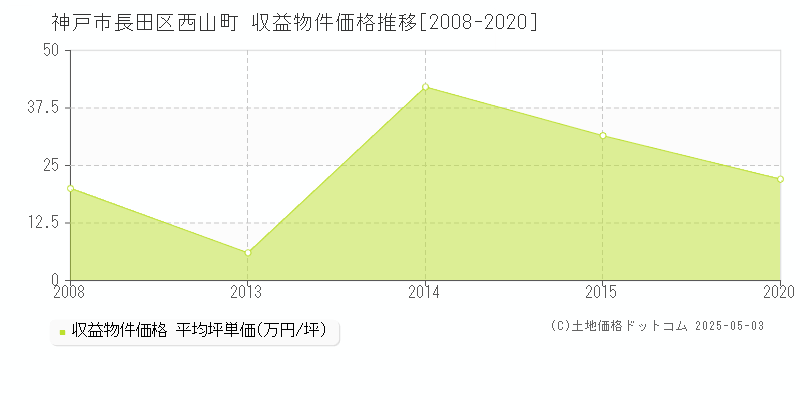 神戸市長田区西山町のアパート価格推移グラフ 