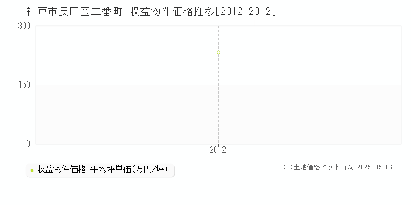 二番町(神戸市長田区)の収益物件価格推移グラフ(坪単価)[2012-2012年]
