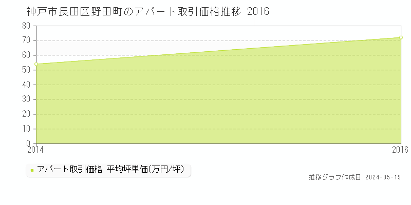 神戸市長田区野田町のアパート取引事例推移グラフ 