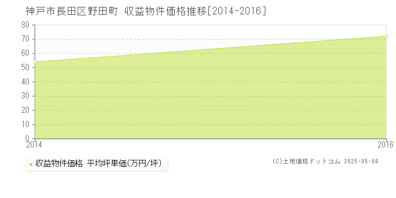 野田町(神戸市長田区)の収益物件価格推移グラフ(坪単価)[2014-2016年]