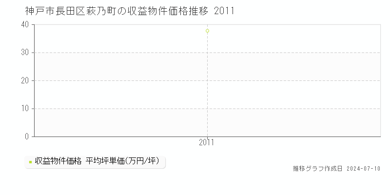 神戸市長田区萩乃町のアパート取引事例推移グラフ 