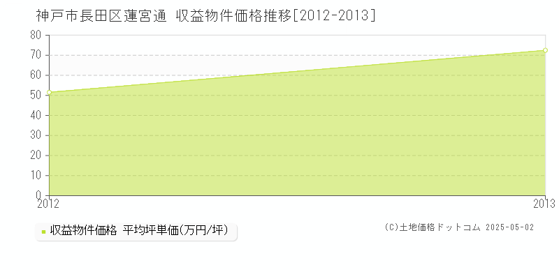 蓮宮通(神戸市長田区)の収益物件価格推移グラフ(坪単価)[2012-2013年]