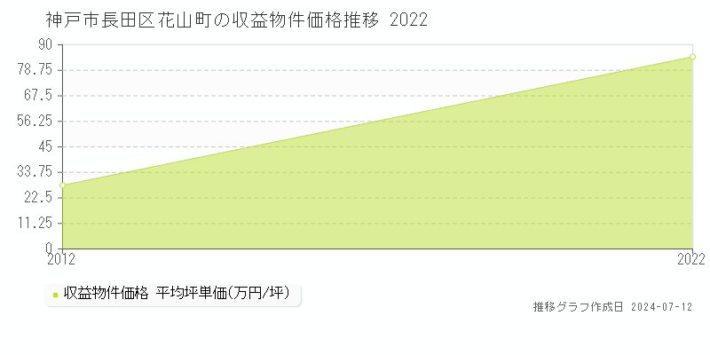 神戸市長田区花山町のアパート価格推移グラフ 