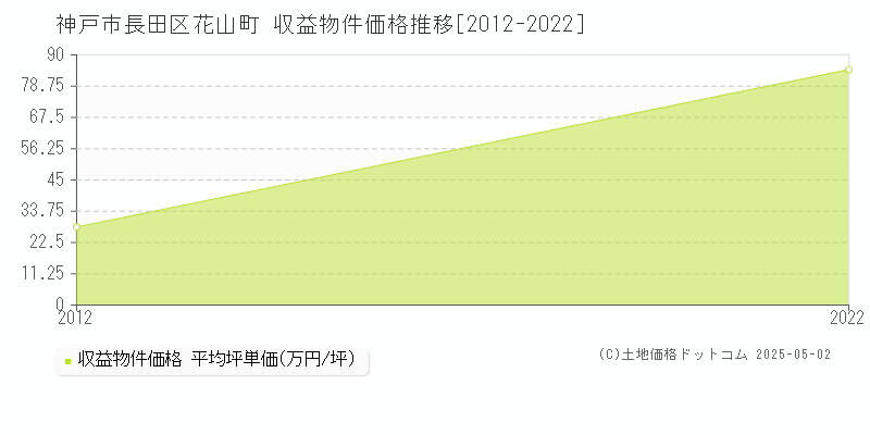 花山町(神戸市長田区)の収益物件価格推移グラフ(坪単価)[2012-2022年]