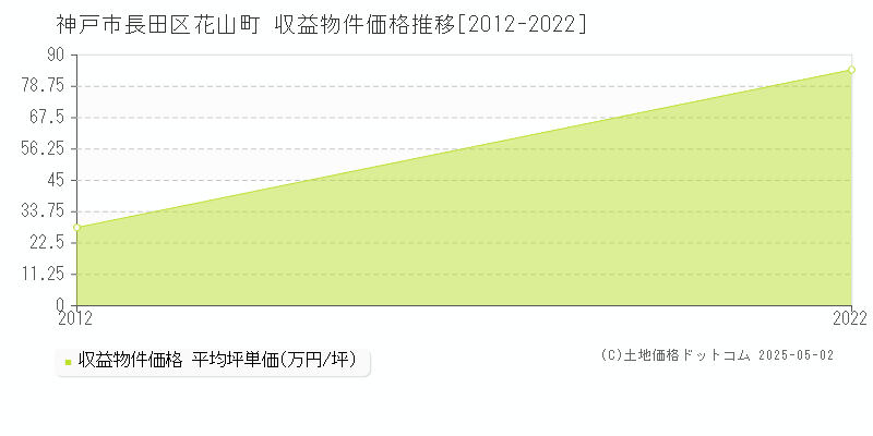 神戸市長田区花山町のアパート価格推移グラフ 