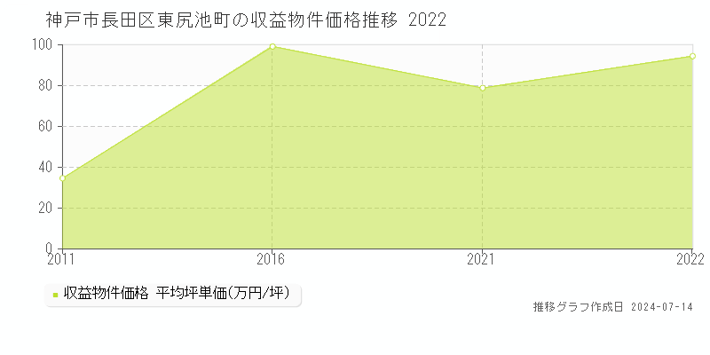 神戸市長田区東尻池町のアパート価格推移グラフ 