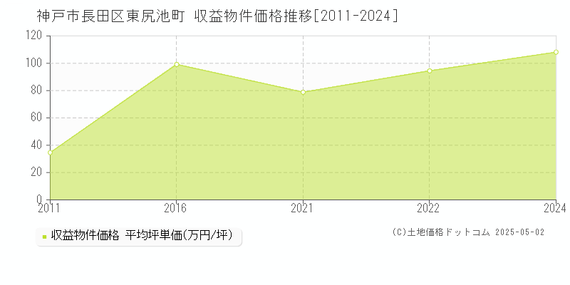 東尻池町(神戸市長田区)の収益物件価格推移グラフ(坪単価)[2011-2024年]