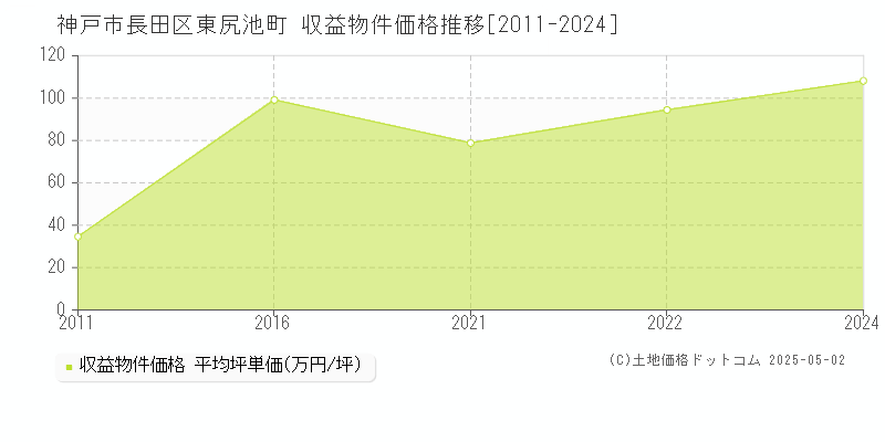 神戸市長田区東尻池町のアパート価格推移グラフ 