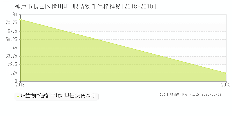 檜川町(神戸市長田区)の収益物件価格推移グラフ(坪単価)[2018-2019年]
