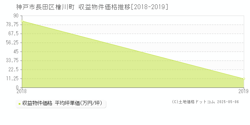 神戸市長田区檜川町のアパート価格推移グラフ 