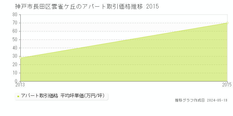 神戸市長田区雲雀ケ丘のアパート価格推移グラフ 
