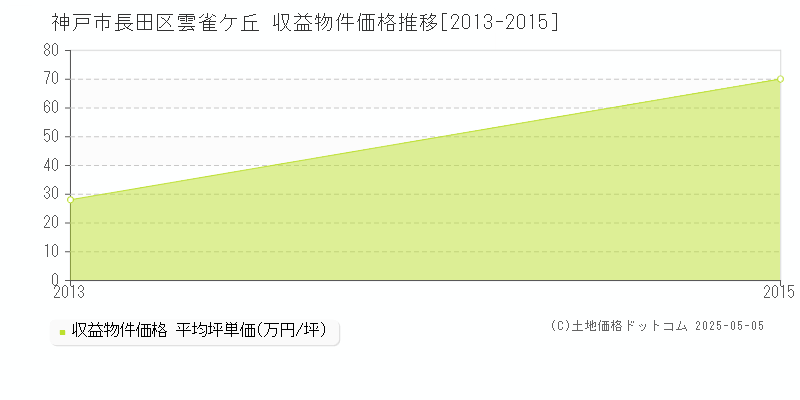 雲雀ケ丘(神戸市長田区)の収益物件価格推移グラフ(坪単価)[2013-2015年]