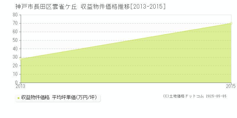 神戸市長田区雲雀ケ丘のアパート価格推移グラフ 