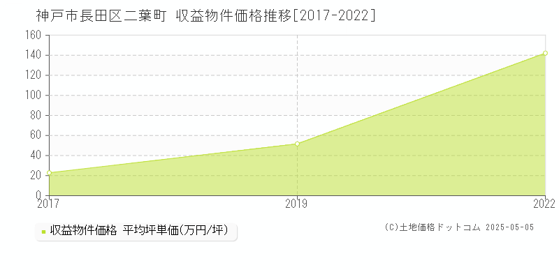 二葉町(神戸市長田区)の収益物件価格推移グラフ(坪単価)[2017-2022年]