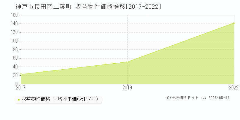 神戸市長田区二葉町のアパート取引事例推移グラフ 