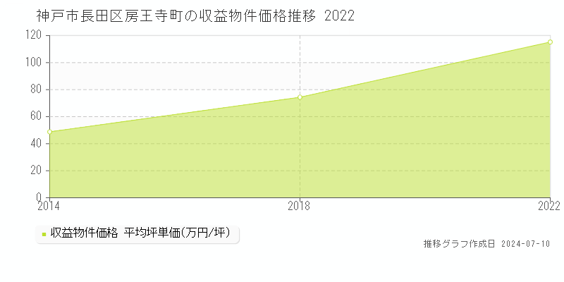 神戸市長田区房王寺町のアパート取引事例推移グラフ 