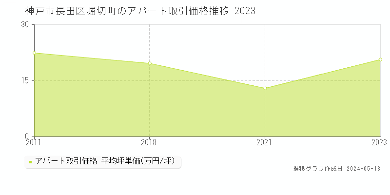 神戸市長田区堀切町のアパート取引事例推移グラフ 