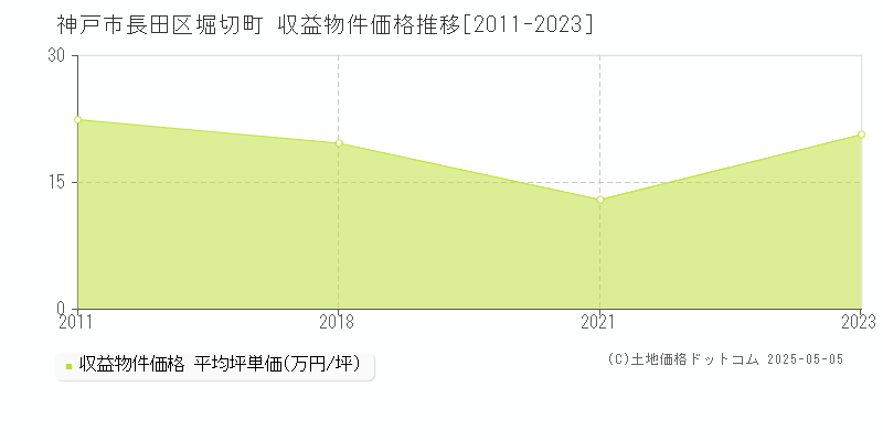 堀切町(神戸市長田区)の収益物件価格推移グラフ(坪単価)[2011-2023年]