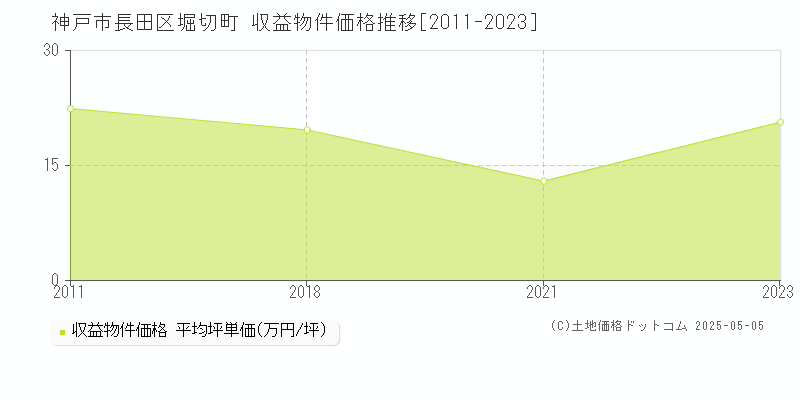 神戸市長田区堀切町のアパート価格推移グラフ 