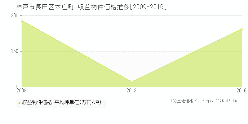 本庄町(神戸市長田区)の収益物件価格推移グラフ(坪単価)[2009-2016年]