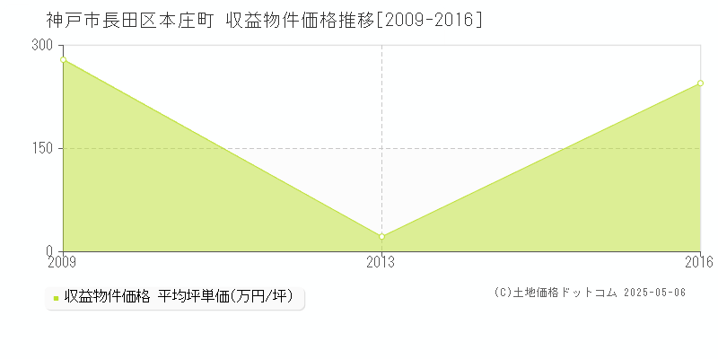 神戸市長田区本庄町のアパート価格推移グラフ 