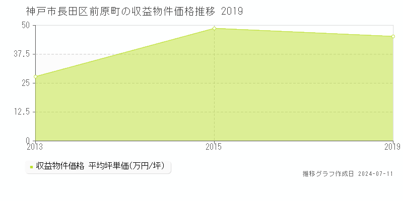 神戸市長田区前原町のアパート取引事例推移グラフ 