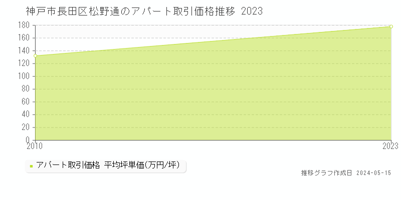 神戸市長田区松野通のアパート取引事例推移グラフ 