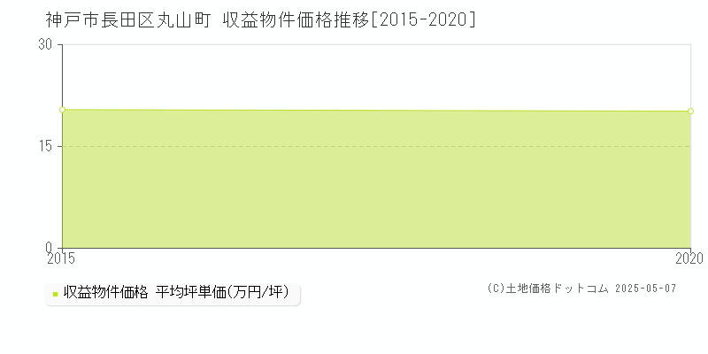 丸山町(神戸市長田区)の収益物件価格推移グラフ(坪単価)[2015-2020年]